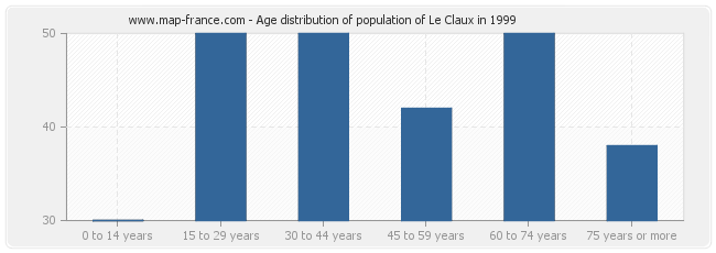 Age distribution of population of Le Claux in 1999